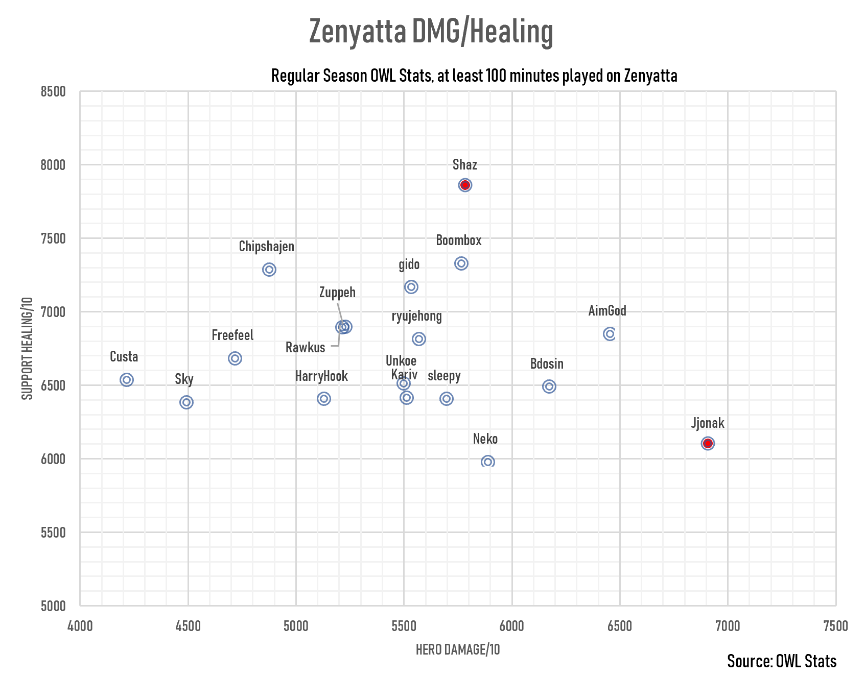 Why Is My Dmg Stat So Low With Zenyatta